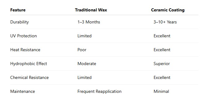 Ceramic Coating vs Wax