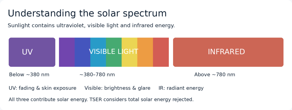Understanding the solar spectrum