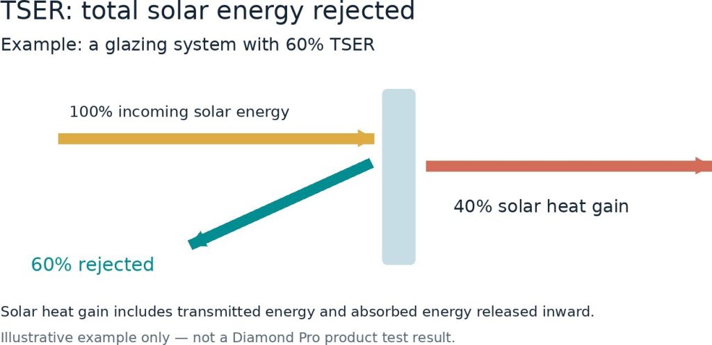 total solar energy rejected